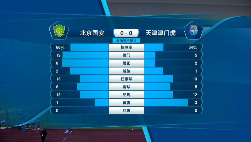 天津津门虎防守数据亮眼，国安屡失良机