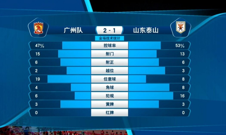  射门数据解读：广州15-13压制对手，效果显著