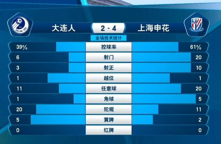 申花占尽优势掌控局势