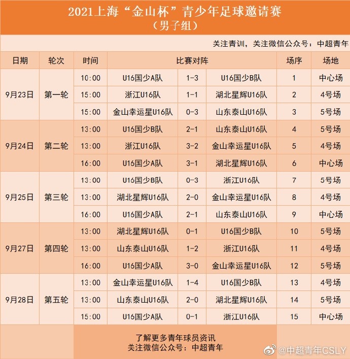 浙江U16成“金山杯”新王：国少B、A队紧随其后