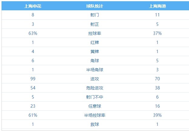 失球记录作古！申花防线告急