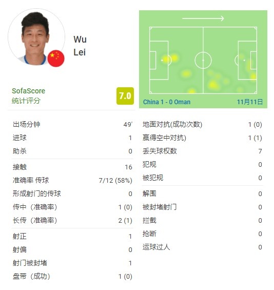 半场完美表现！武磊1射正1进球