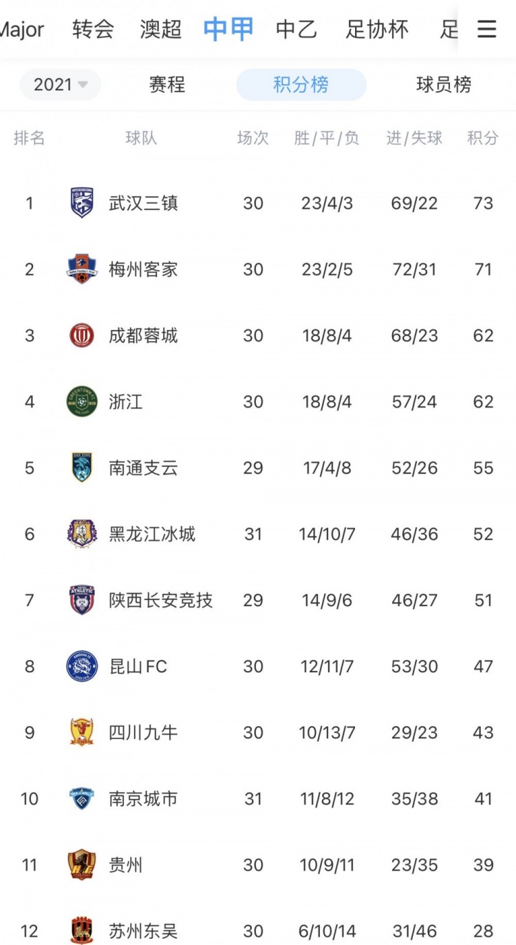 再胜蓉城提前三轮冲超