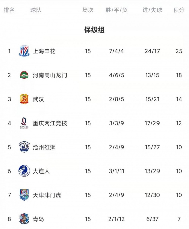 保级形势初现端倪
