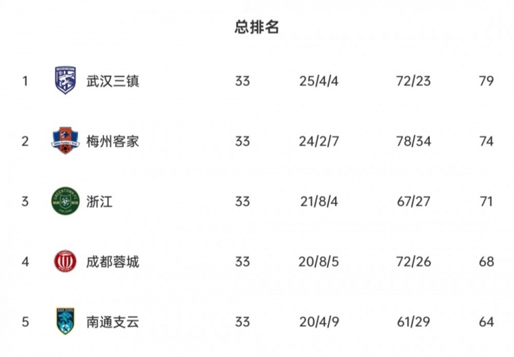 梅州主场稳操胜券冲超，成都蓉城为附加赛努力