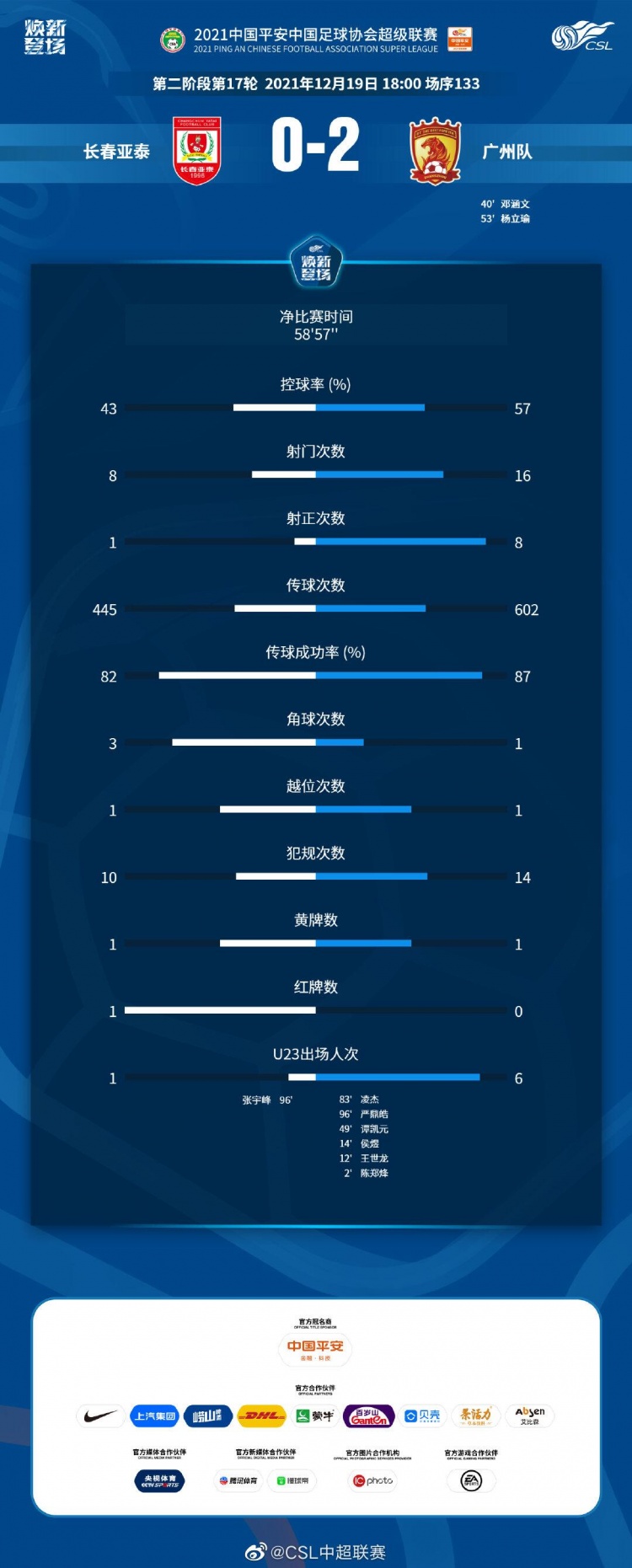 亚泰0封门被吊打
