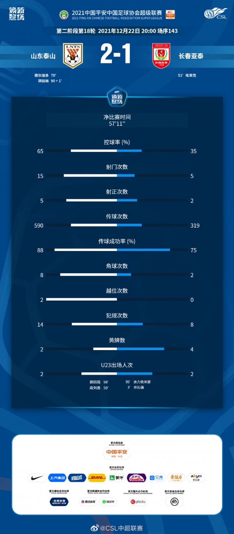  
射门比拼：泰山15-5大幅领先对手
