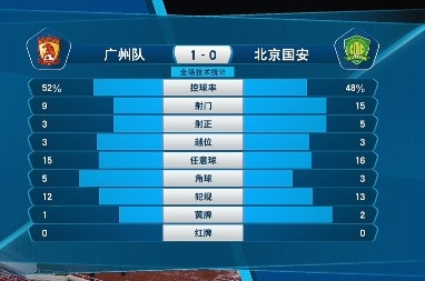 双方技术统计：广州队稍逊于国安
