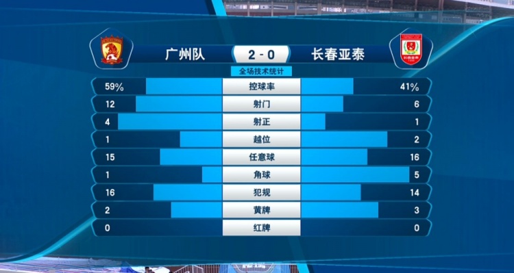 广州队控球率超六成遥压对手