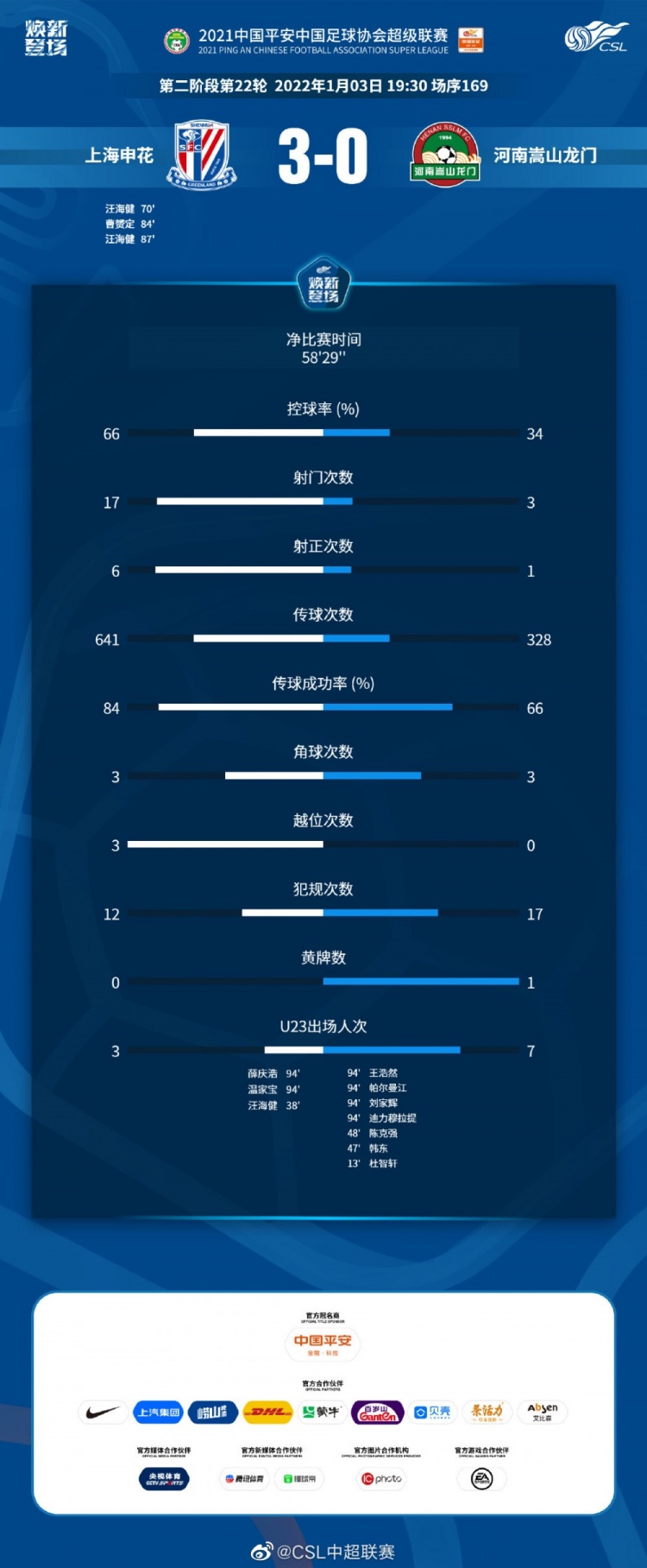 申花全方位占据上风