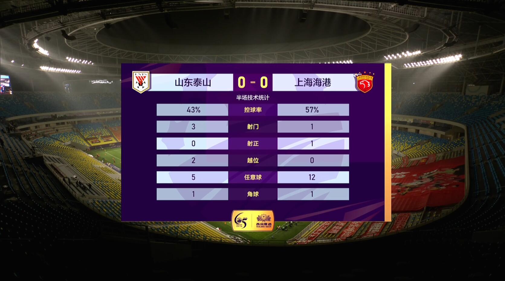 半场0-0，泰山需加强进攻效率