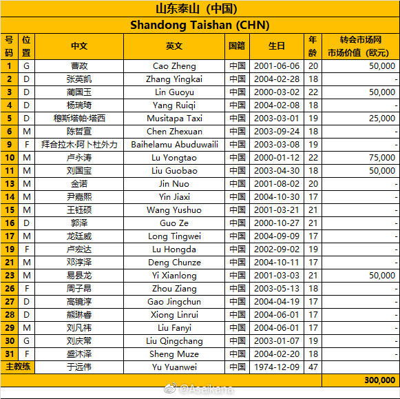 00后全勤战士|山东泰山与大邱FC对决大名单出炉