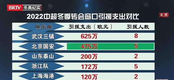 中超冬季转会窗投入排行榜