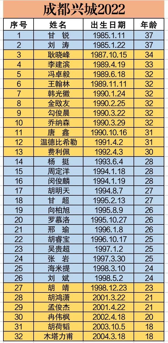 成都蓉城新赛季外援配置揭晓：5人制霸中场