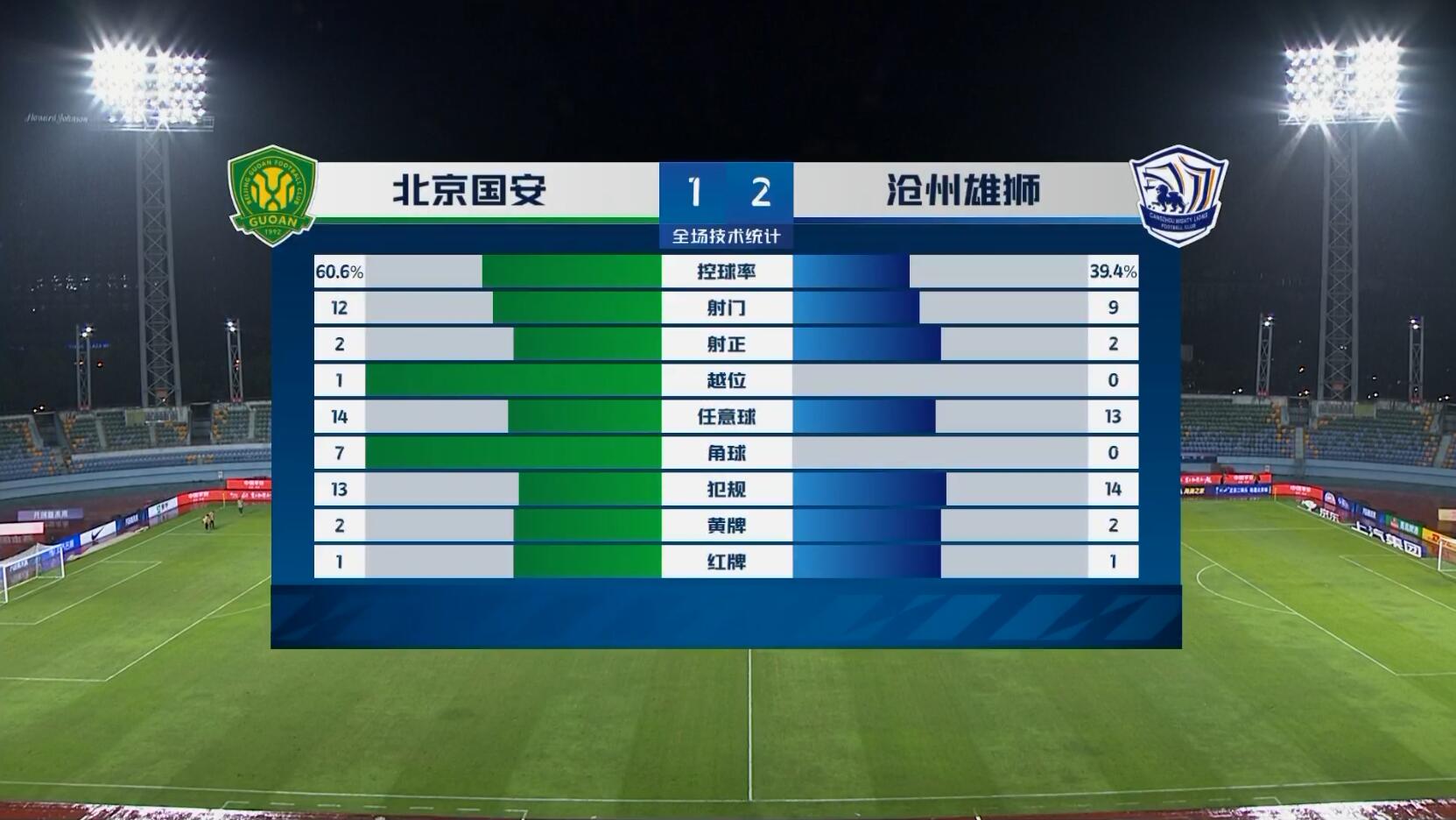 国安2射正仅一进球