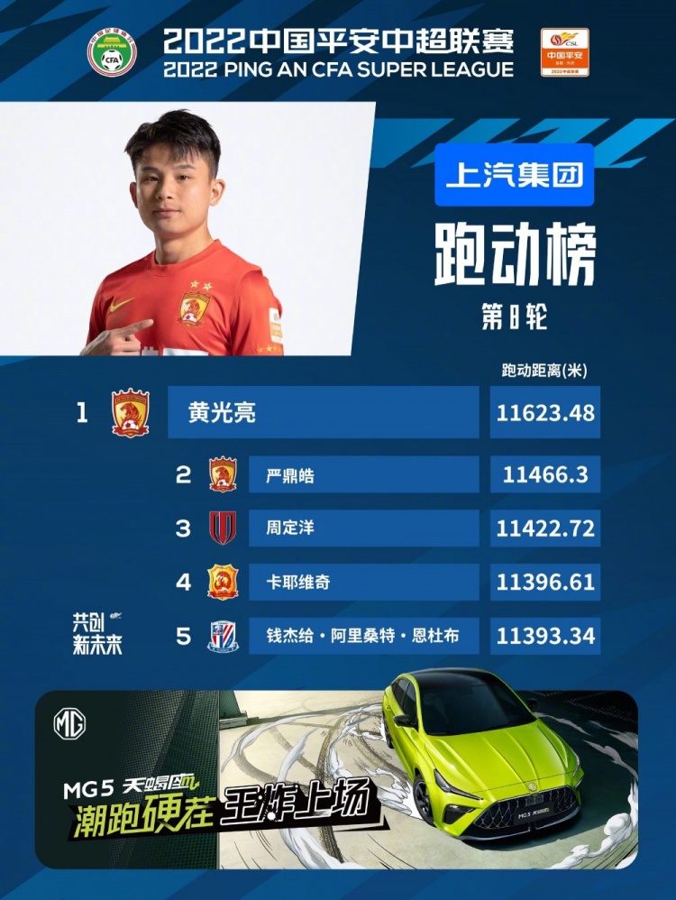 黄光亮连续第八轮领跑跑动榜