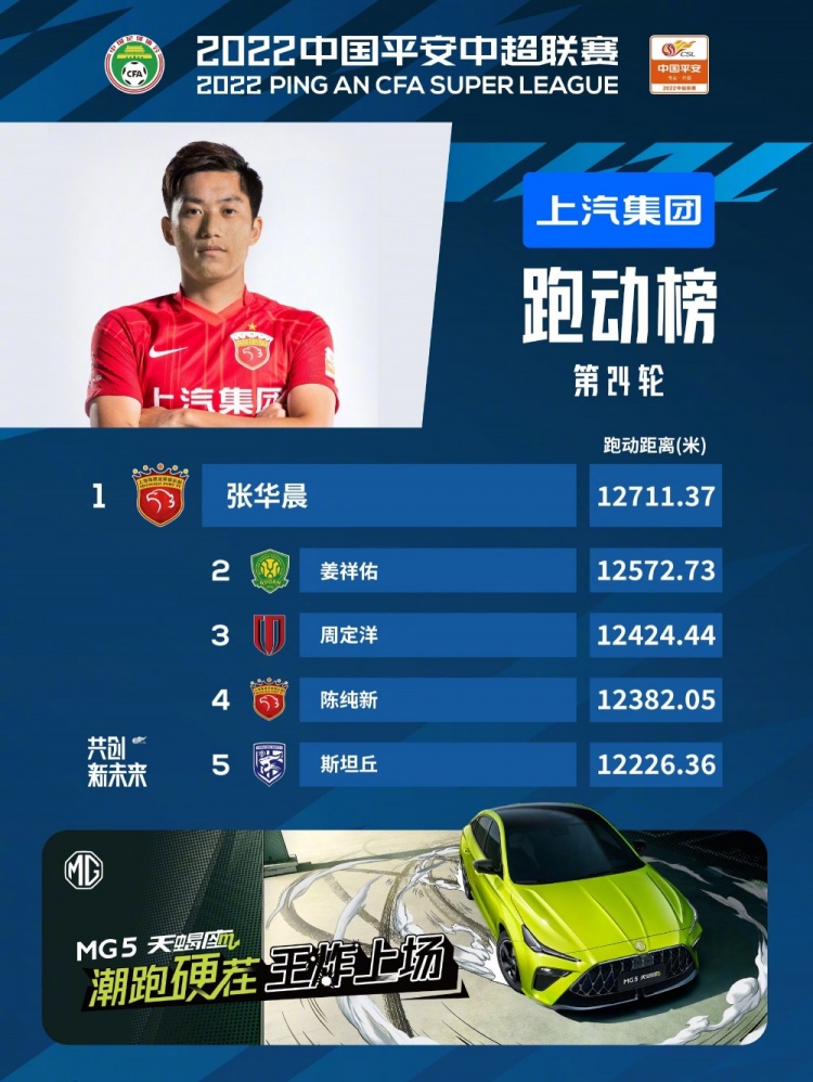 张华晨夺冠姜祥佑斯坦丘紧随其后