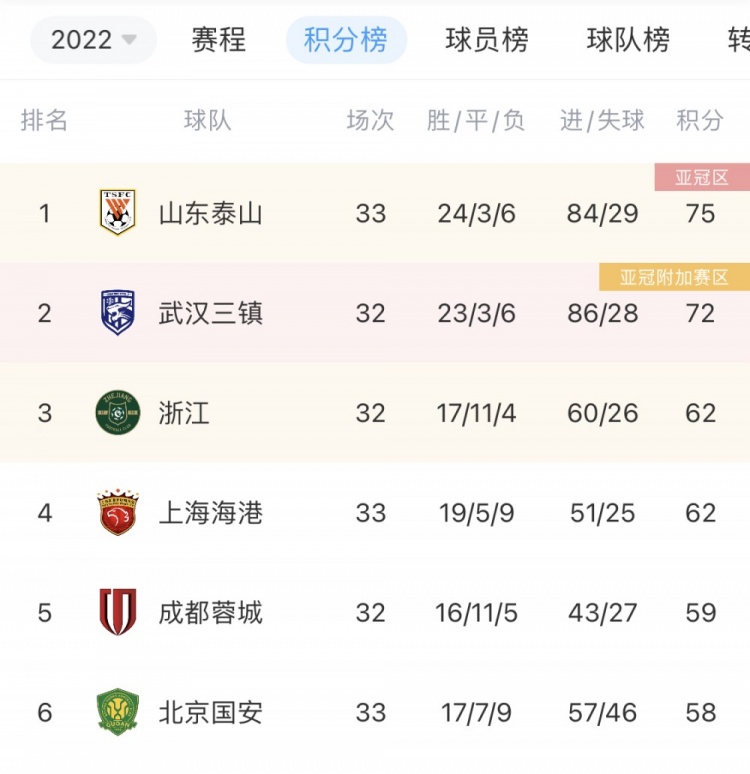 积分榜再现悬念：海港等队发力