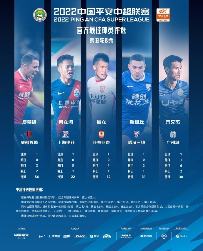 中超第33轮最佳球员：斯坦丘、罗慕洛等候选人解析