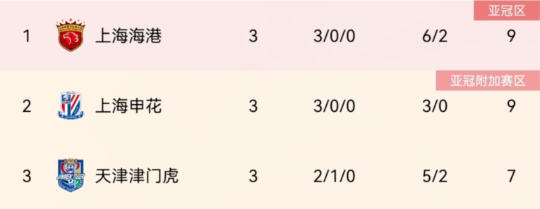 海港申花均豪取三连胜
