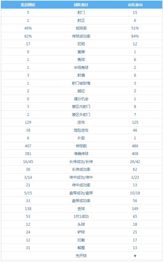 两队射门对比：泰山三倍于国安