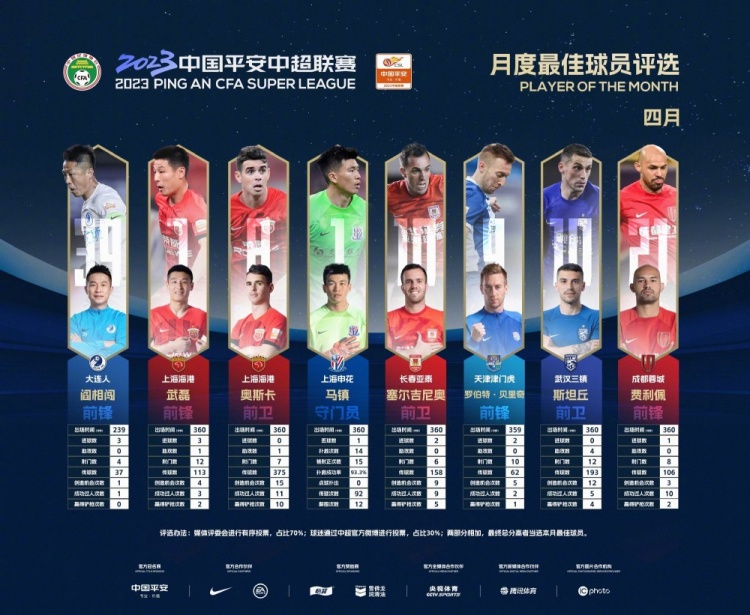 斯坦丘等8名优秀球员角逐4月最佳