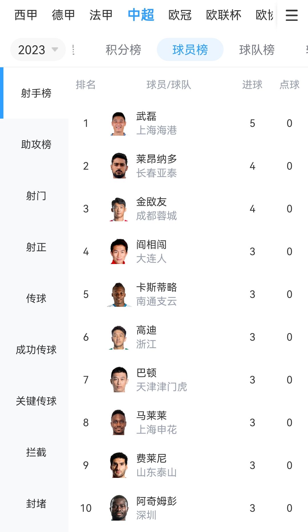 武磊5球傲视群雄莱昂纳多金敃友同进4球