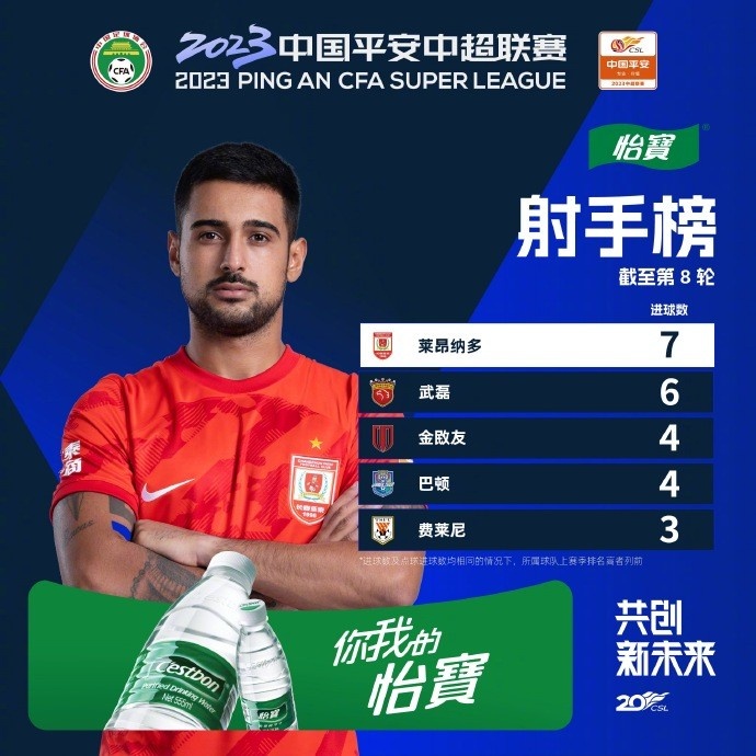 射手榜风云再变：莱昂纳多吃下6球优势