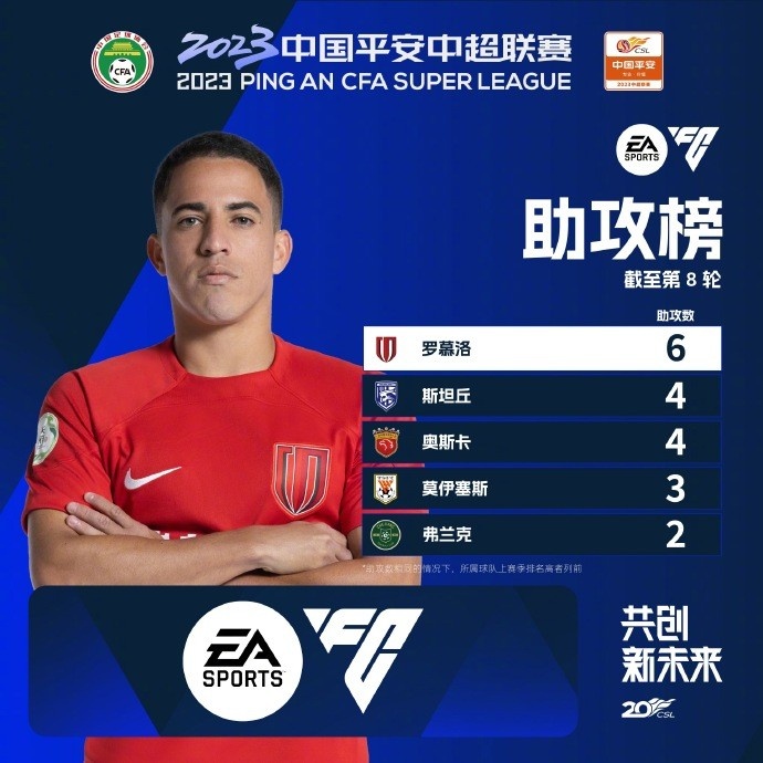 罗穆洛力压群雄夺助攻榜首