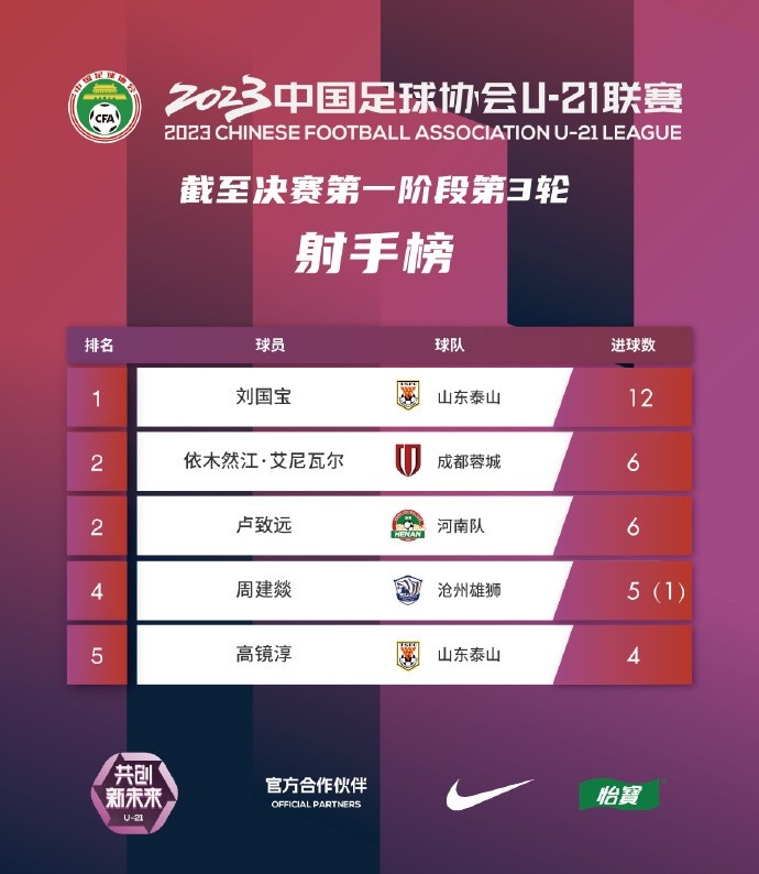 泰山队独占前三两名将上榜