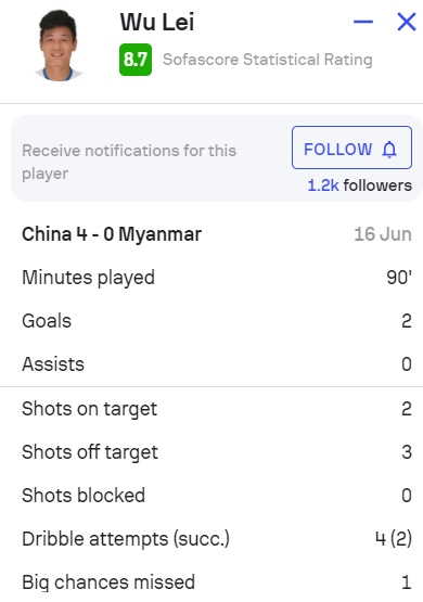 武磊数据亮眼：3次射门2进球，一次遗憾失误