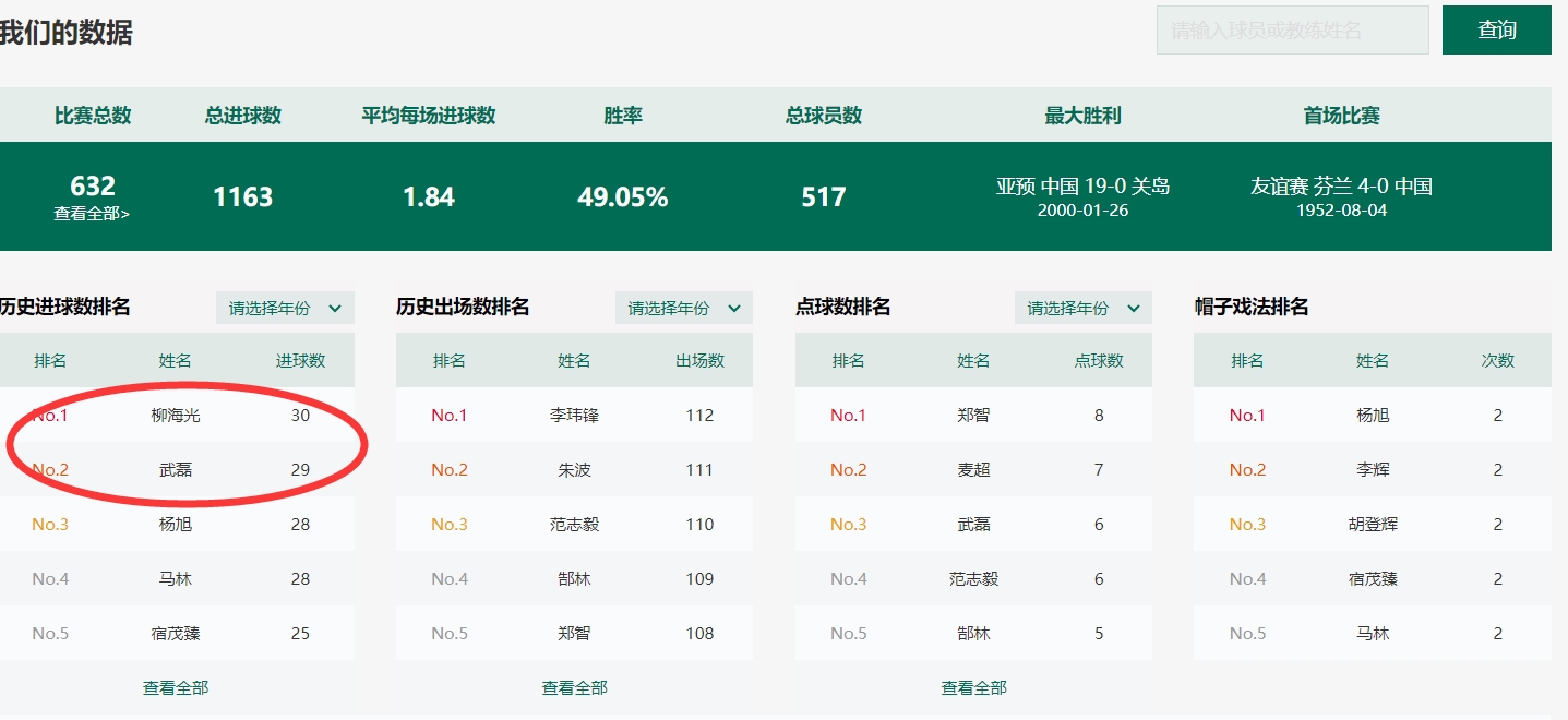 足协公布最新射手榜单：柳海光31球，武磊需再入一球