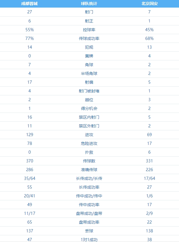 国安终结蓉城27轮不败记录