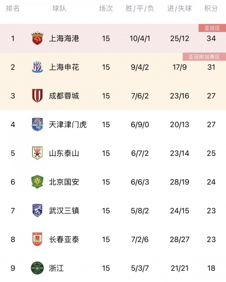 中超改革成果显现：前五俱无欠薪