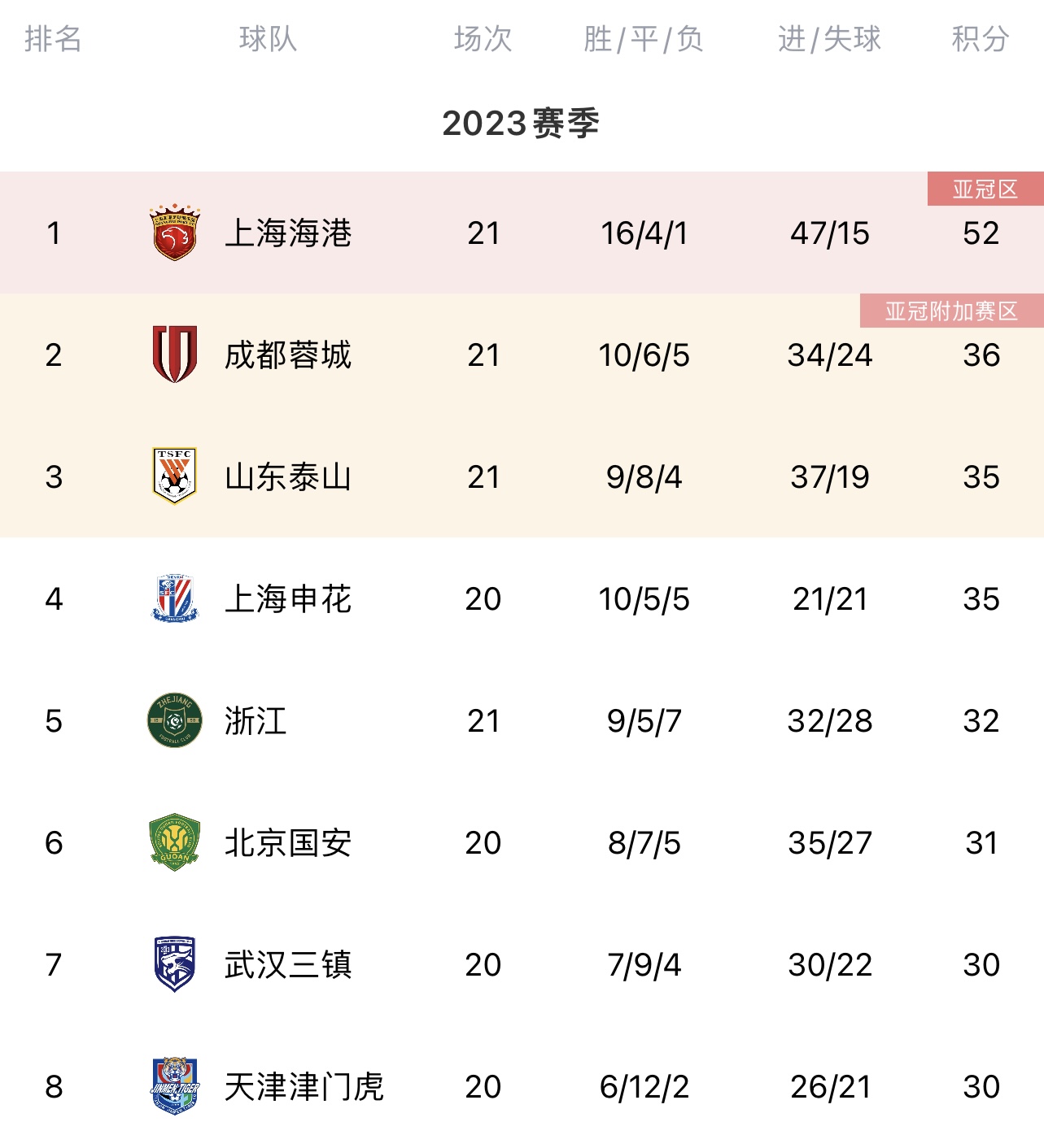 海港积分遥遥领先16分在手