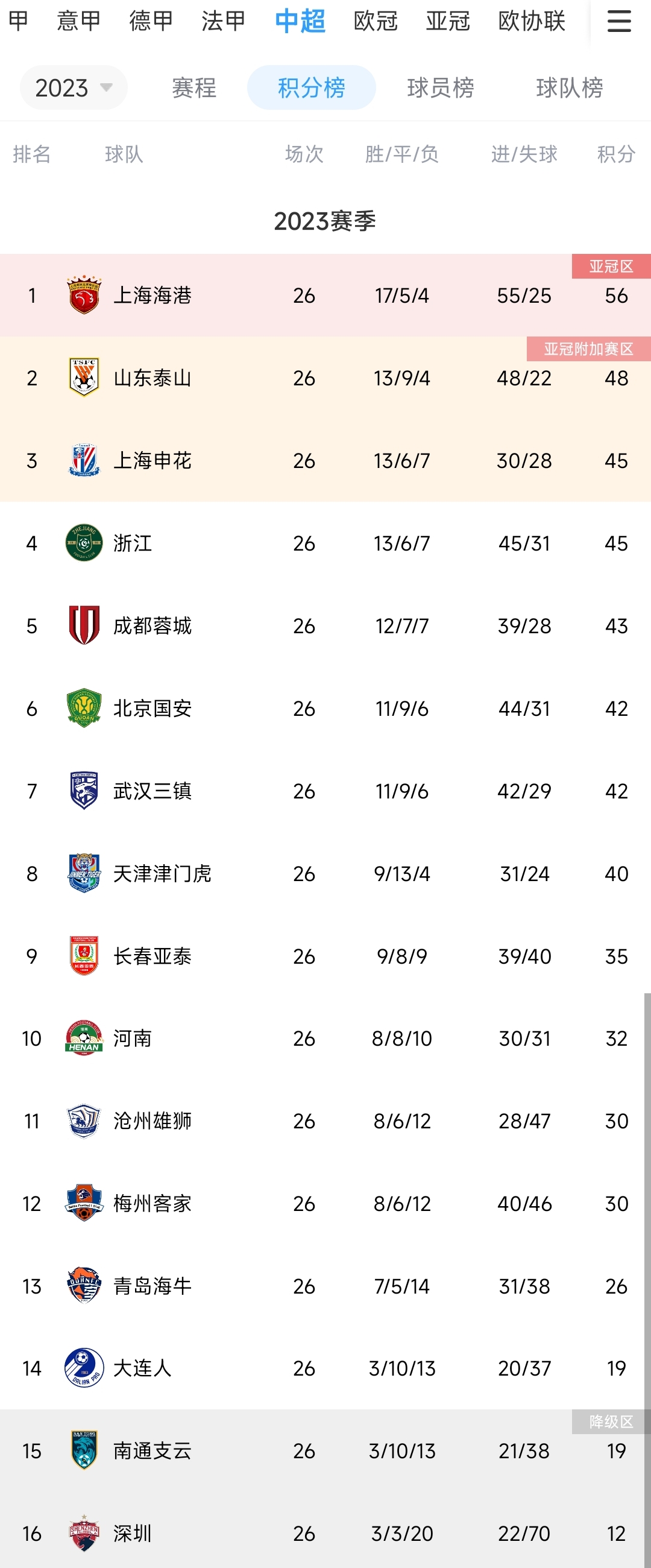 国安末轮冲亚冠，大连海港蓉城深圳等你来！