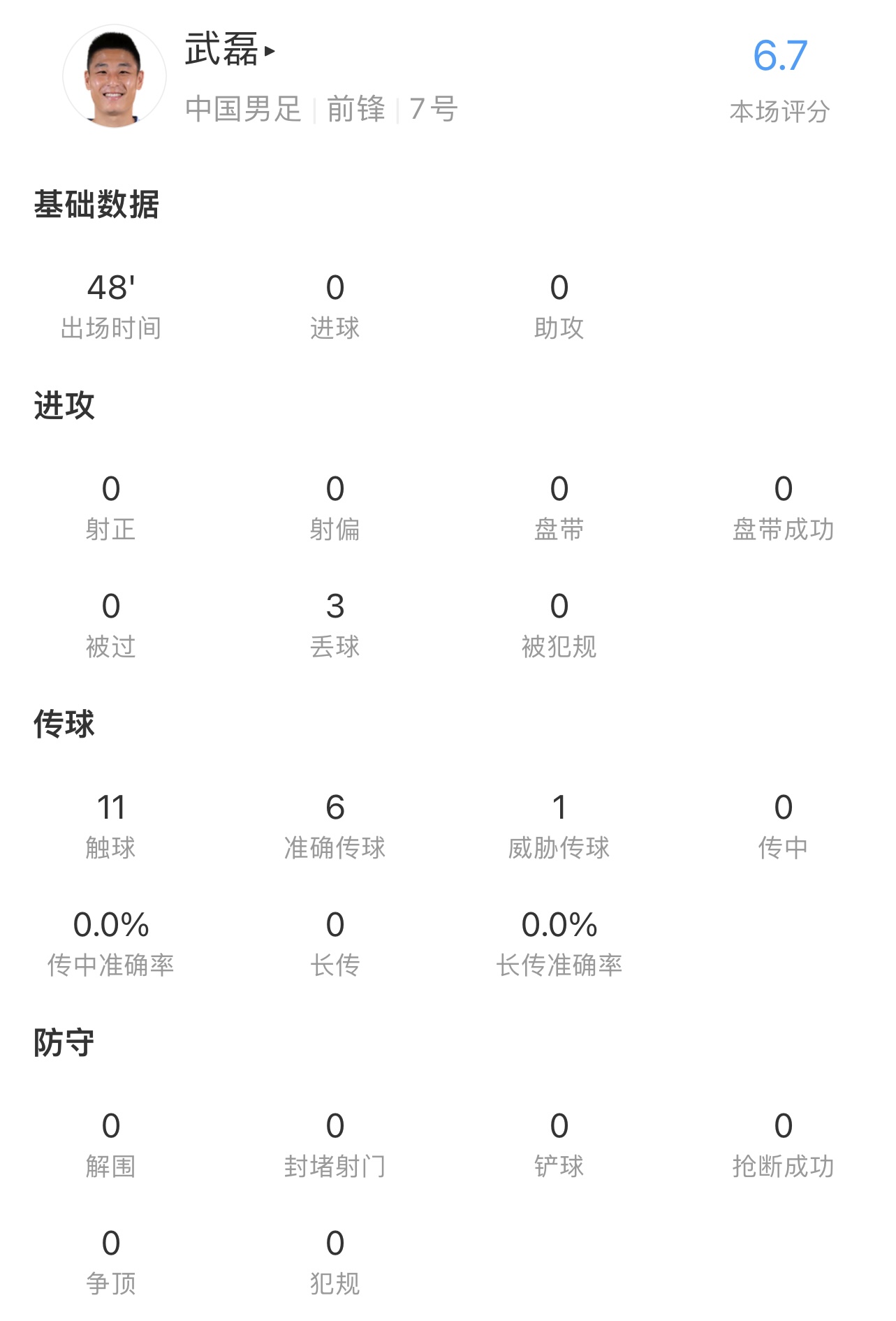 半场总结：武磊10触3失1越0射6.7分表现回顾