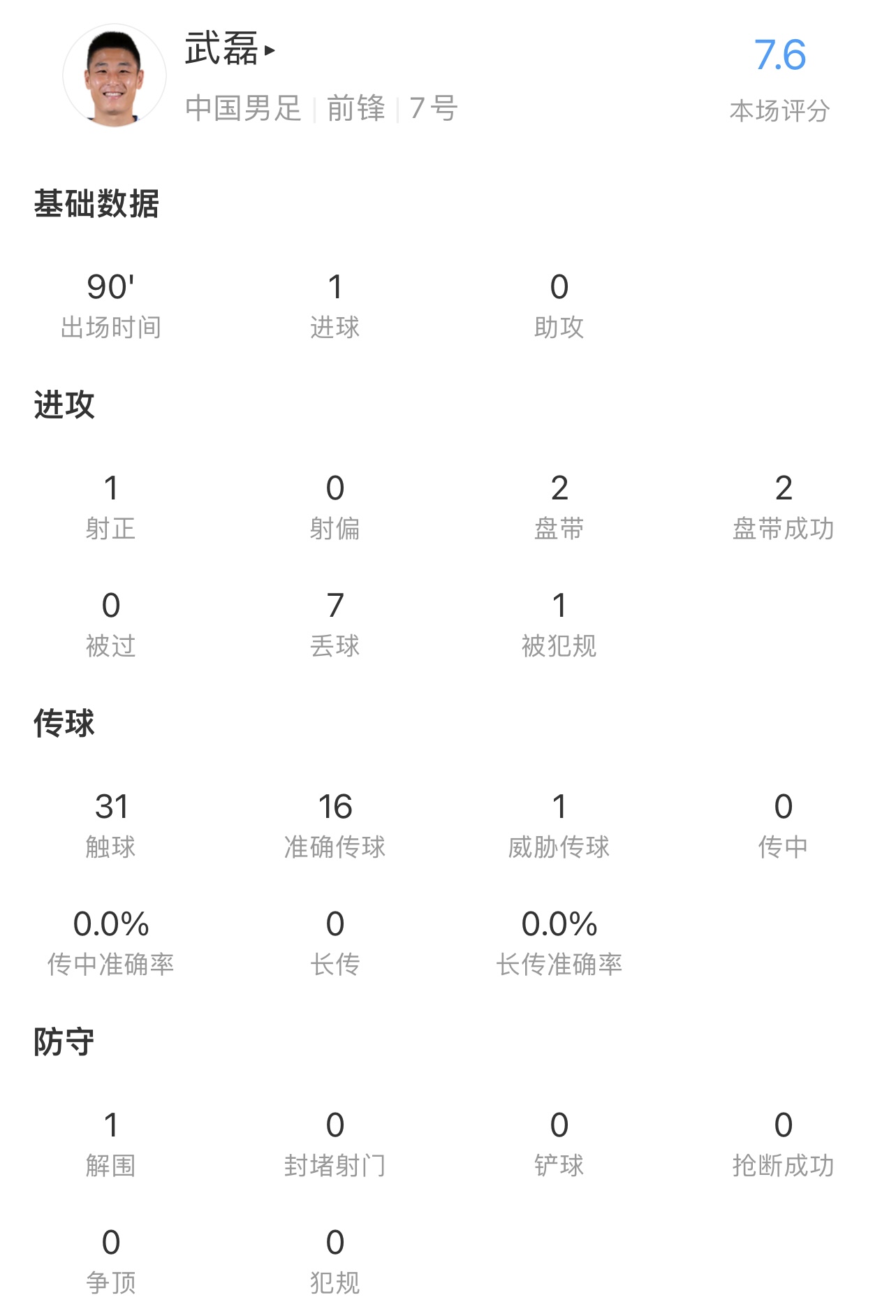 两度成功过人+精准一击，武磊获7.6分荣膺全场最高