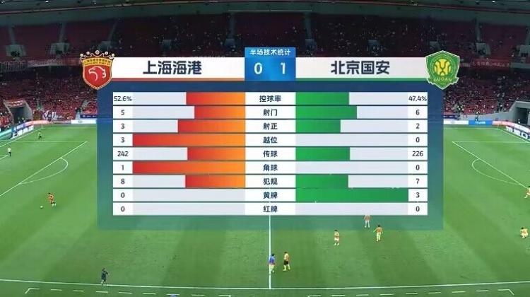 半场数据解析：海港略占优势|国安攻势不减