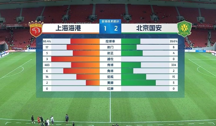 双方在场面上的控球与射门差距明显
