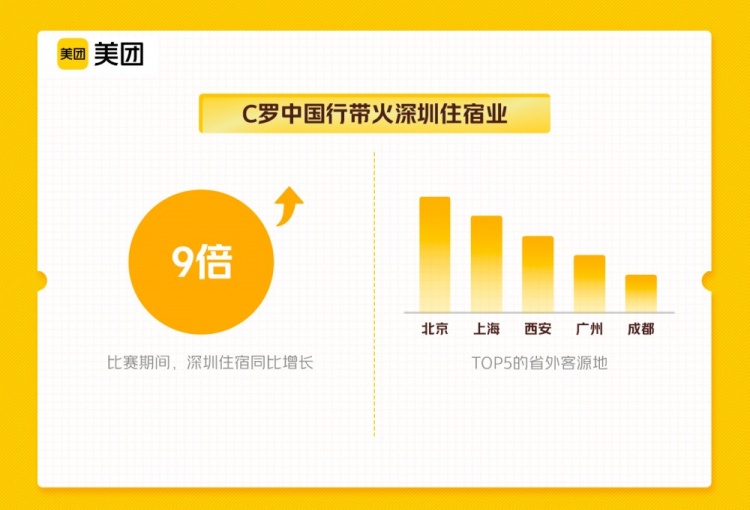 深圳酒店预定数据揭秘：C罗造访带来巨大变化