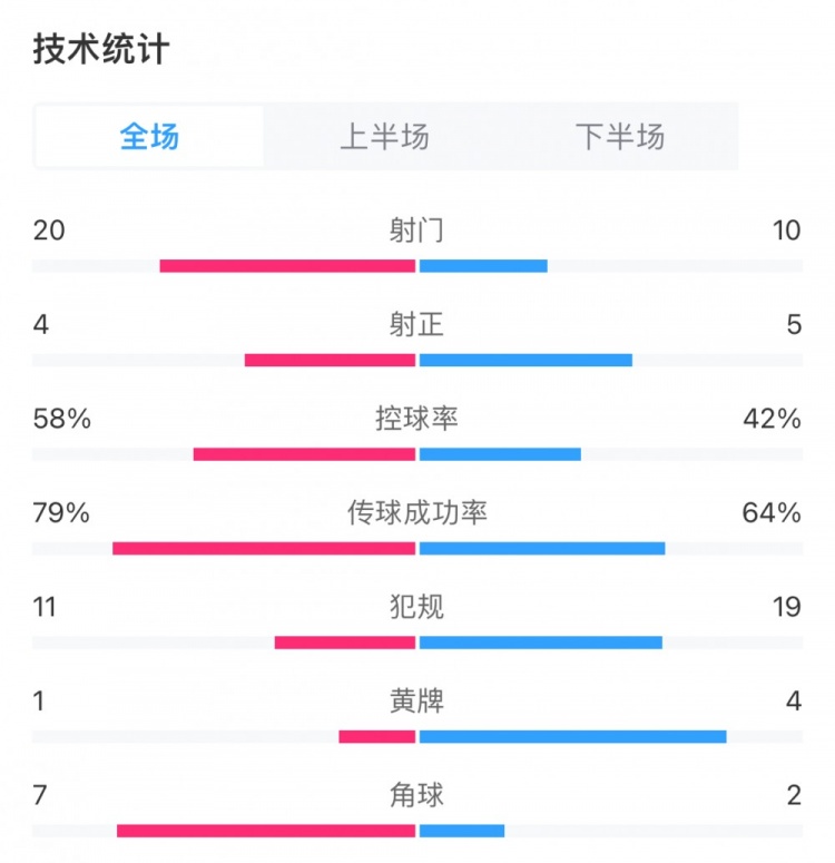  泰山控场无力申花高效破门