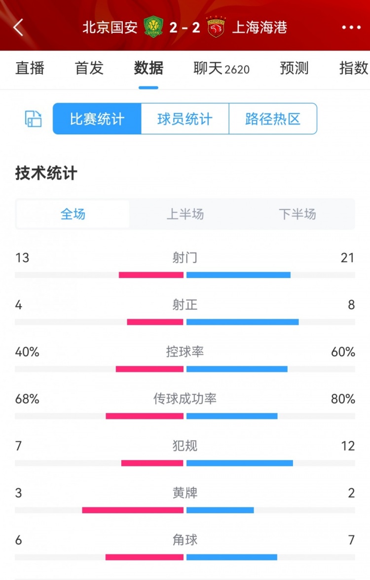 海港占据控球优势但效率较低