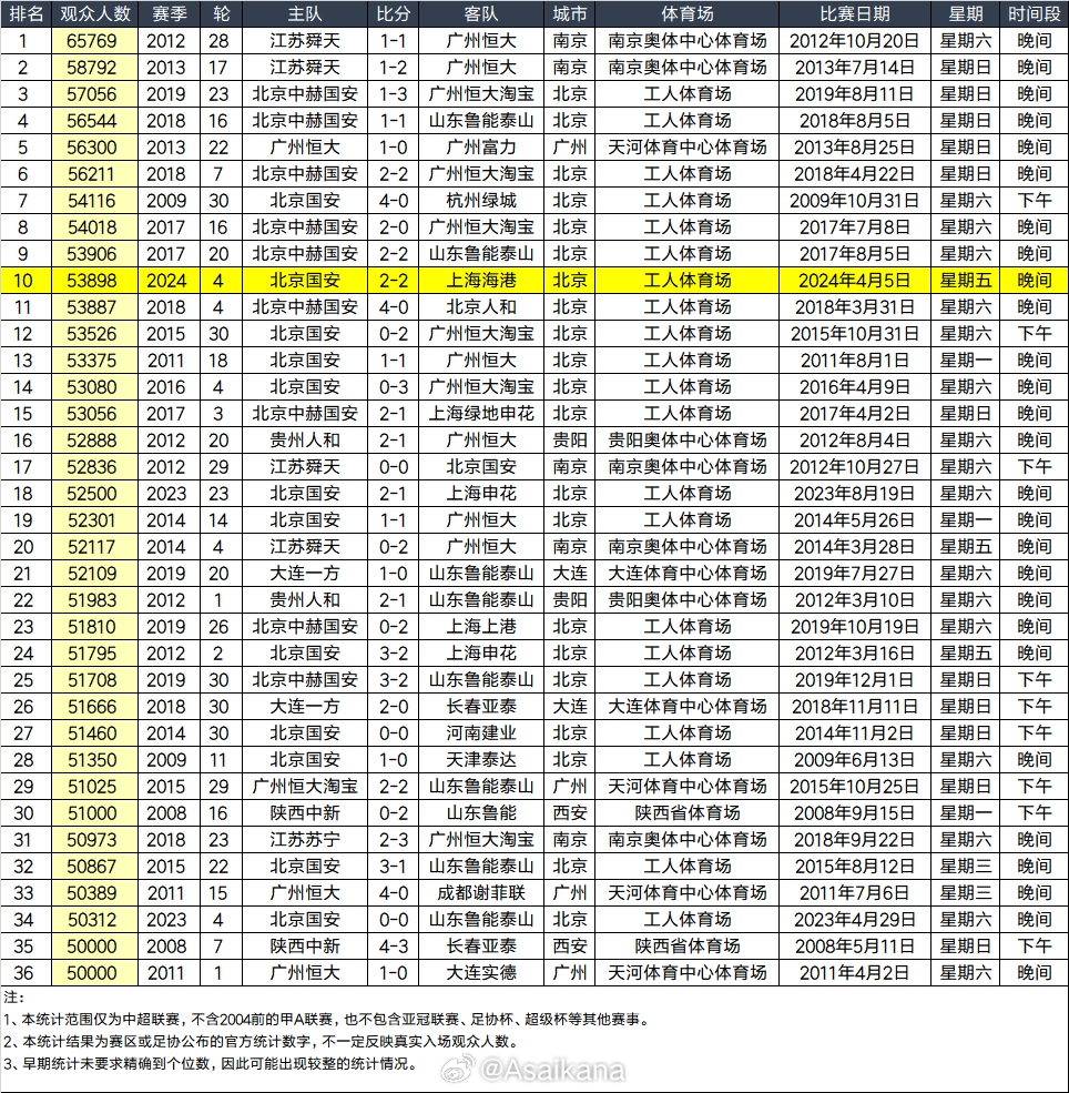 工体观众破五万，国安与海港上演激烈对抗