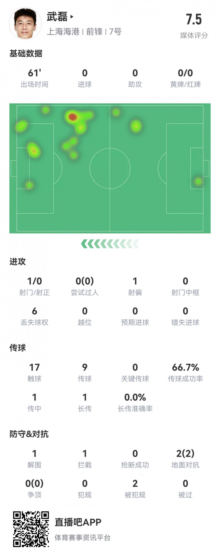 2次制造点球，0射正，丢失球权6次，武磊获7.5分