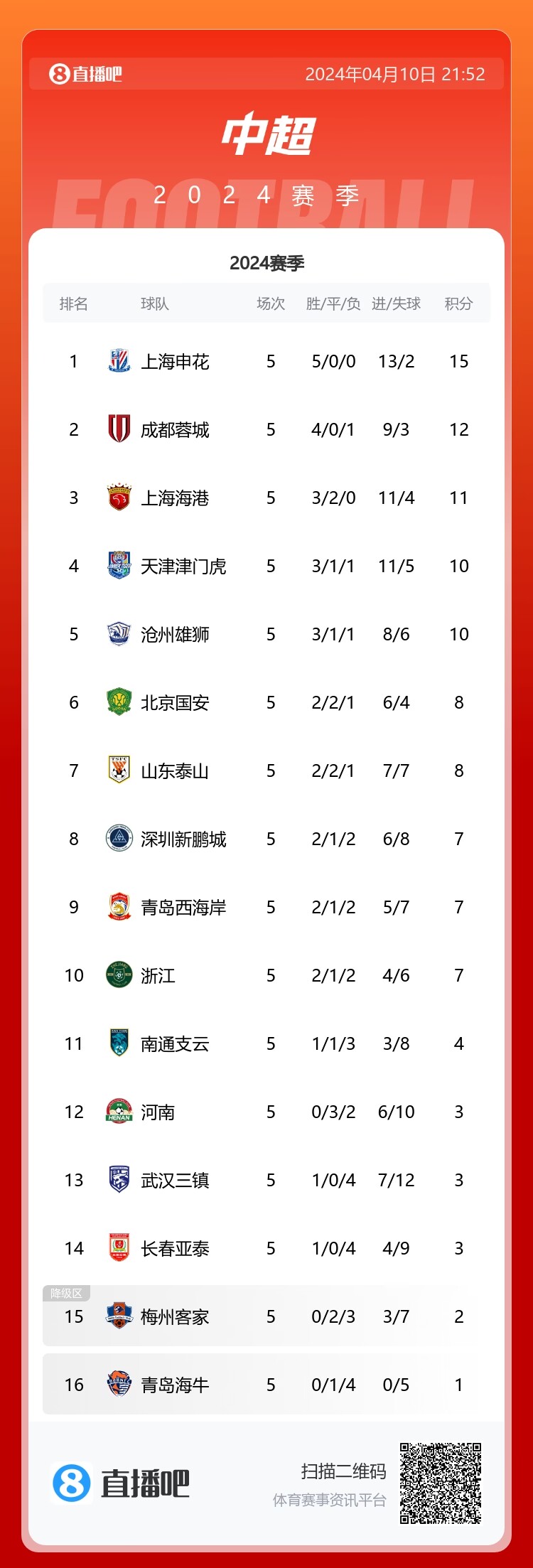 三支球队争夺冠军：申花、蓉城、海港