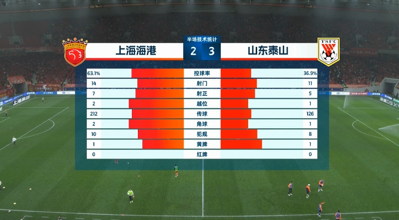 中场评论：海港 vs 泰山，悬念迭起