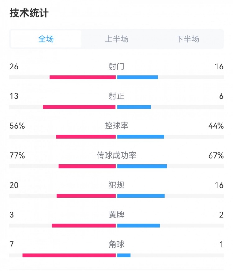 犯规次数相近