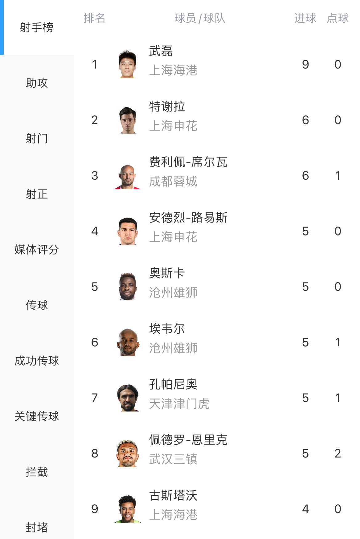 中超进球榜单：武磊一骑绝尘，无人能敌9球优势