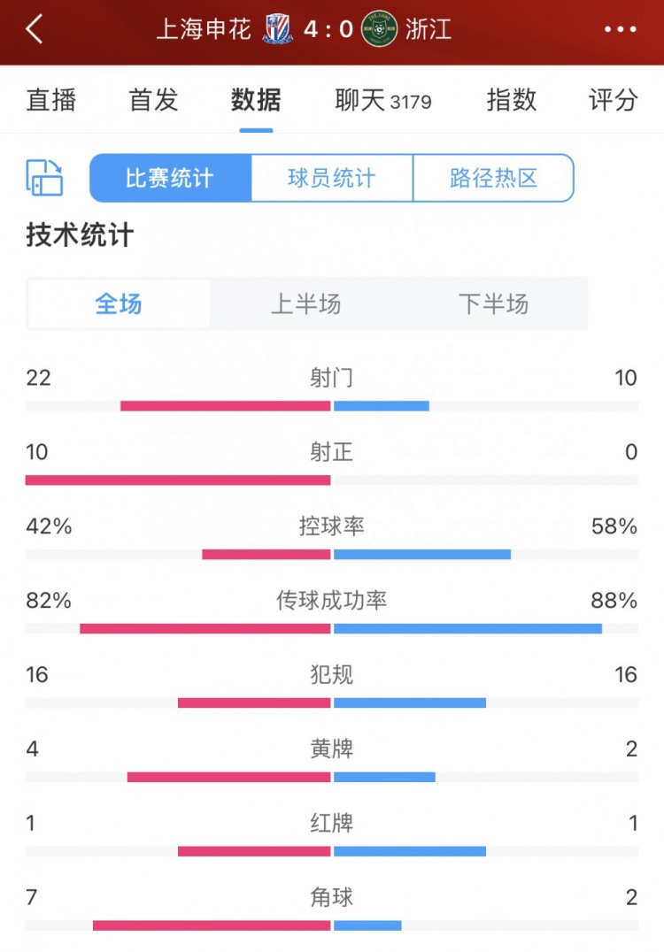 10次射正是制胜关键